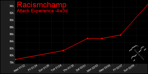 Last 31 Days Graph of Racismchamp