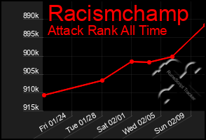 Total Graph of Racismchamp