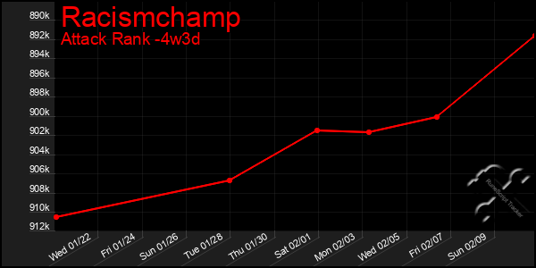 Last 31 Days Graph of Racismchamp