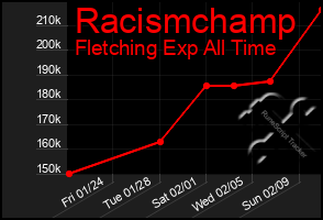 Total Graph of Racismchamp