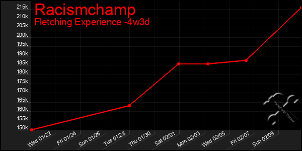 Last 31 Days Graph of Racismchamp