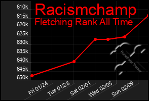 Total Graph of Racismchamp