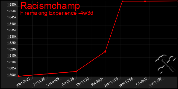 Last 31 Days Graph of Racismchamp