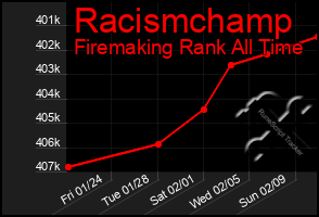 Total Graph of Racismchamp