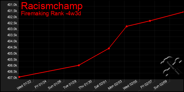 Last 31 Days Graph of Racismchamp