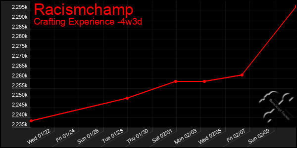 Last 31 Days Graph of Racismchamp