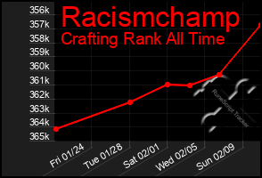 Total Graph of Racismchamp