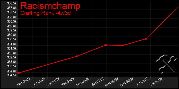 Last 31 Days Graph of Racismchamp