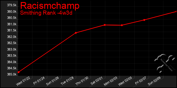 Last 31 Days Graph of Racismchamp