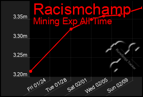 Total Graph of Racismchamp