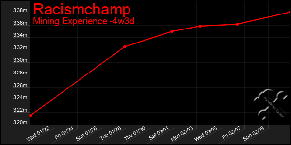 Last 31 Days Graph of Racismchamp