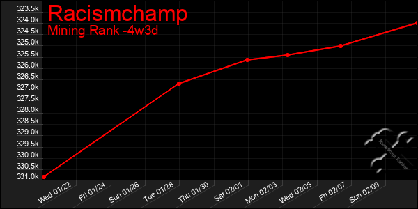 Last 31 Days Graph of Racismchamp