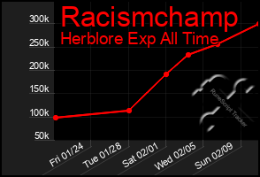 Total Graph of Racismchamp