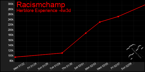 Last 31 Days Graph of Racismchamp