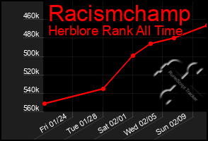 Total Graph of Racismchamp