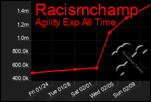 Total Graph of Racismchamp