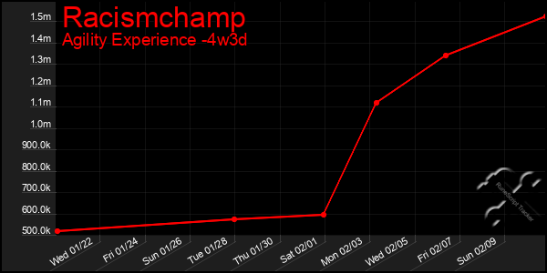 Last 31 Days Graph of Racismchamp