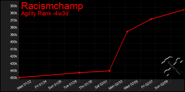 Last 31 Days Graph of Racismchamp