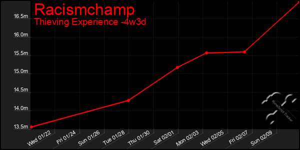 Last 31 Days Graph of Racismchamp