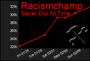 Total Graph of Racismchamp