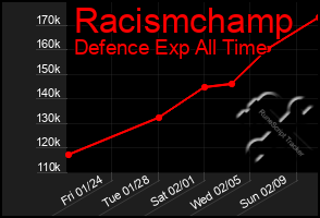 Total Graph of Racismchamp