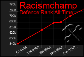 Total Graph of Racismchamp