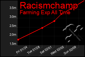 Total Graph of Racismchamp