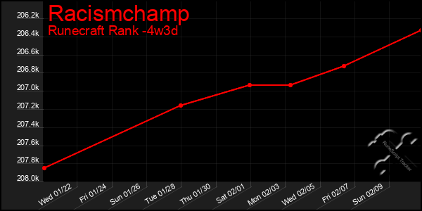 Last 31 Days Graph of Racismchamp