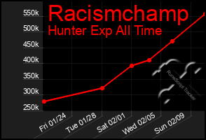 Total Graph of Racismchamp