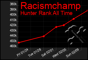 Total Graph of Racismchamp