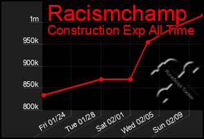 Total Graph of Racismchamp