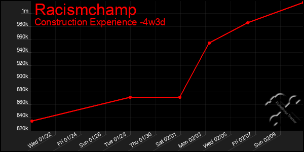 Last 31 Days Graph of Racismchamp