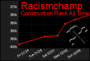 Total Graph of Racismchamp