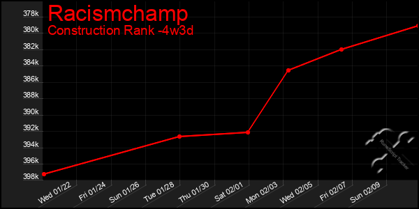 Last 31 Days Graph of Racismchamp