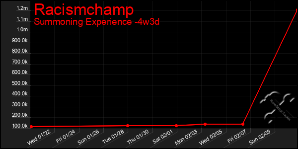 Last 31 Days Graph of Racismchamp