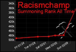 Total Graph of Racismchamp