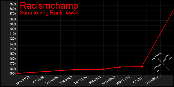 Last 31 Days Graph of Racismchamp