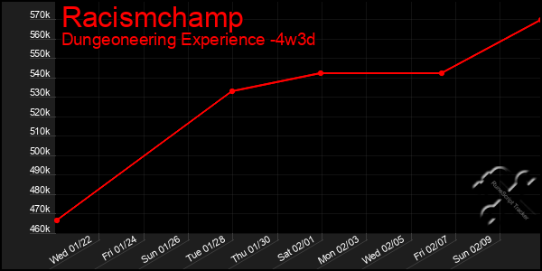 Last 31 Days Graph of Racismchamp