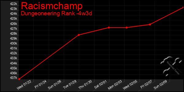 Last 31 Days Graph of Racismchamp