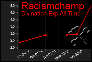 Total Graph of Racismchamp