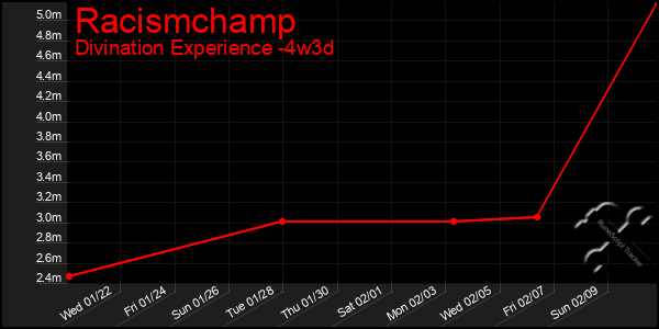 Last 31 Days Graph of Racismchamp