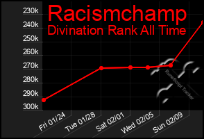 Total Graph of Racismchamp