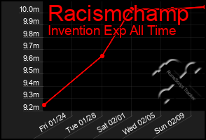 Total Graph of Racismchamp