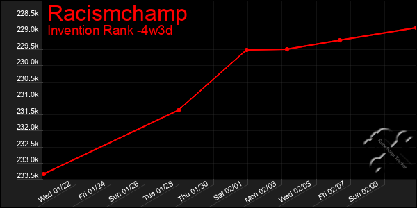 Last 31 Days Graph of Racismchamp