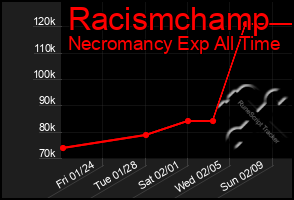 Total Graph of Racismchamp