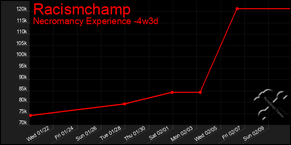 Last 31 Days Graph of Racismchamp