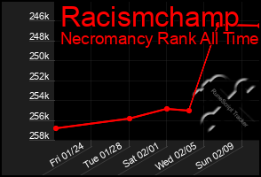 Total Graph of Racismchamp