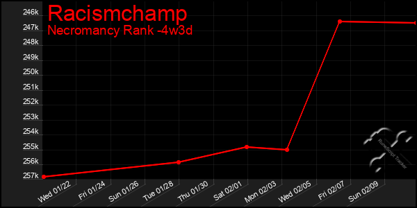 Last 31 Days Graph of Racismchamp