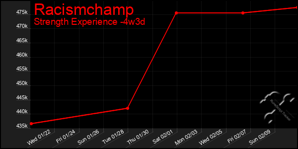 Last 31 Days Graph of Racismchamp