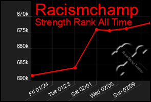 Total Graph of Racismchamp